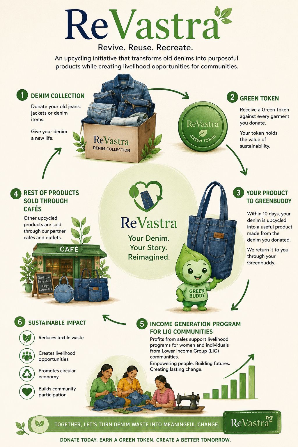 Revastra Process Infographic